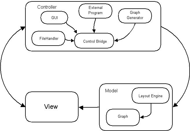 WilmaScope MVC Architecture