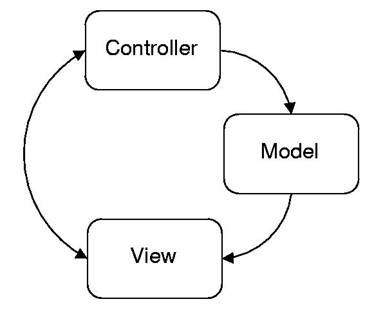 WilmaScope MVC Architecture
