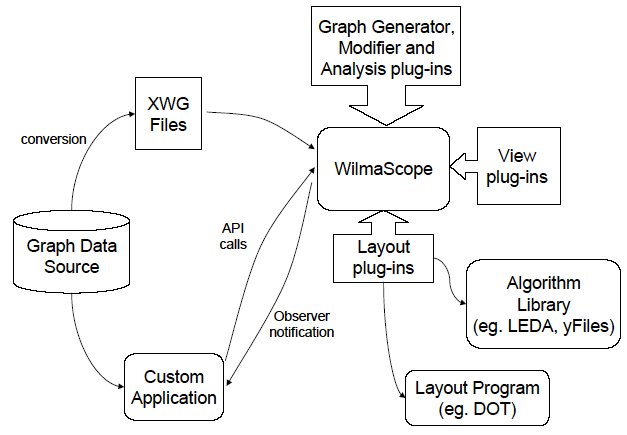 Different ways of using Wilma